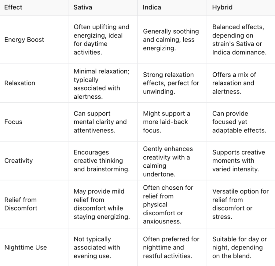 sativa vs indica vs hybrid effects table